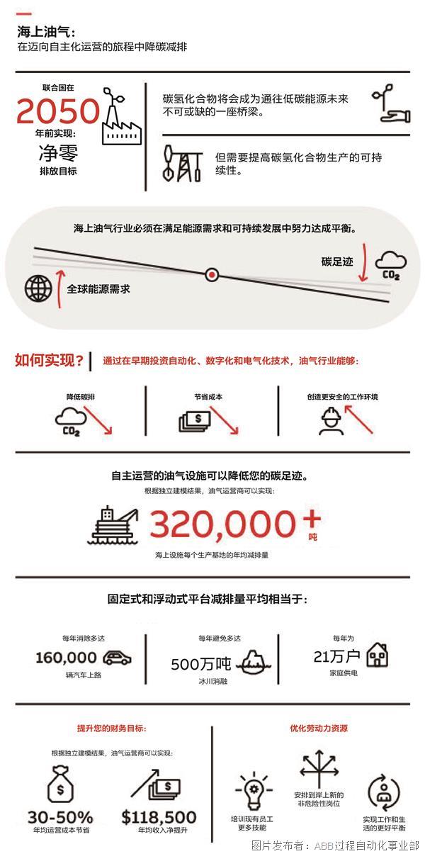 FINAL ABB Energy Transition Offshore Oil & Gas Infographic long_CN final.JPG